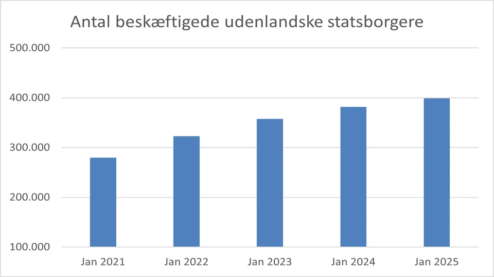 Antal beskæftigede udenlandske statsborgere i Danmark - kilde Jobindsats.dk